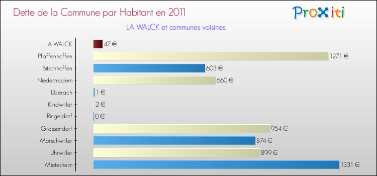 Dette par habitant de la commune en 2011 pour LA WALCK et les communes proches Comparaison de la dette par habitant de la commune en 2011 pour LA WALCK et les communes voisines