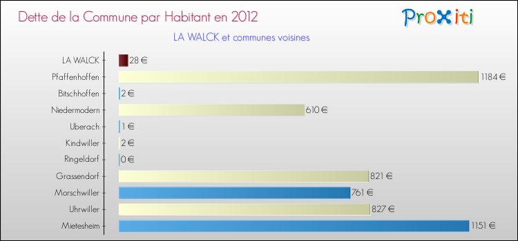 Dette par habitant de la commune en 2012 pour LA WALCK et les communes proches Comparaison de la dette par habitant de la commune en 2012 pour LA WALCK et les communes voisines