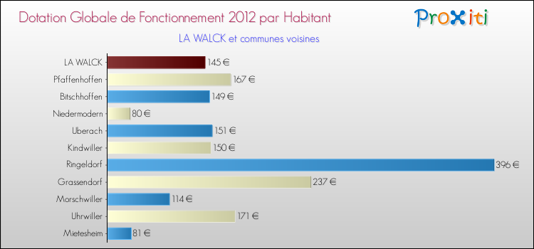 Montant des dotations globales de fonctionnement DGF par Habitant pour LA WALCK et les communes proches Comparaison des des dotations globales de fonctionnement DGF par habitant pour LA WALCK et les communes voisines