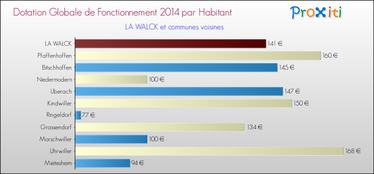 Montant des dotations globales de fonctionnement DGF par Habitant pour LA WALCK et les communes proches en 2014. Comparaison des des dotations globales de fonctionnement DGF par habitant pour LA WALCK et les communes voisines en 2014.