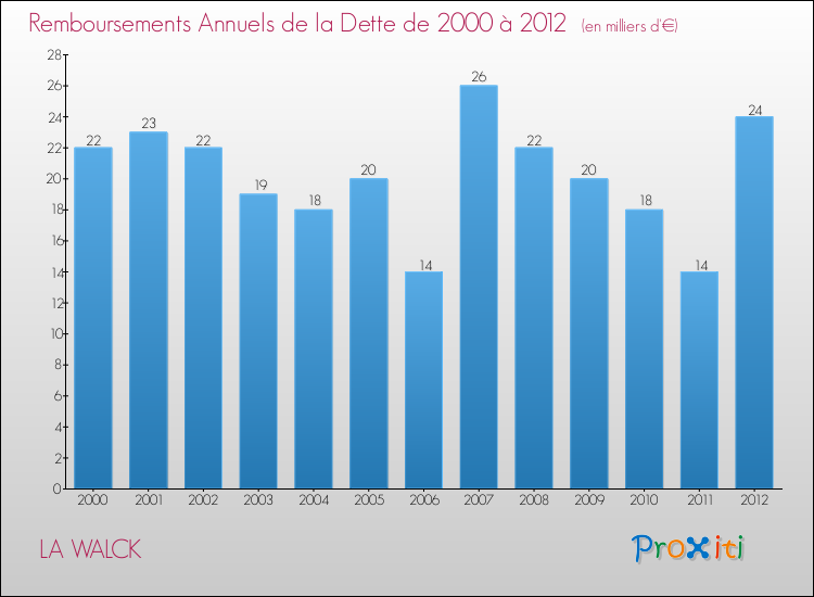 Evolution de l'annuité de la dette pour la commune de LA WALCK de 2000 à 2012 Annuités de la dette pour LA WALCK de 2000 à 2012