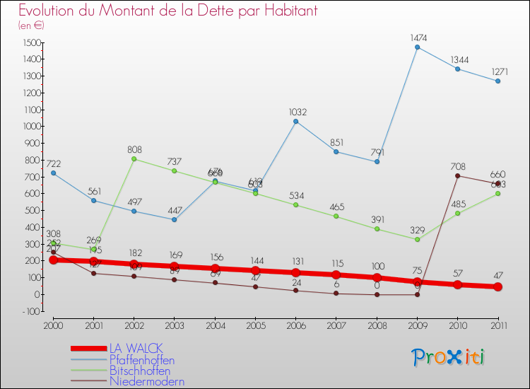 Evolution de la dette par habitant pour la commune de LA WALCK et les communes proches Comparaison de la dette par habitant pour LA WALCK et les communes voisines