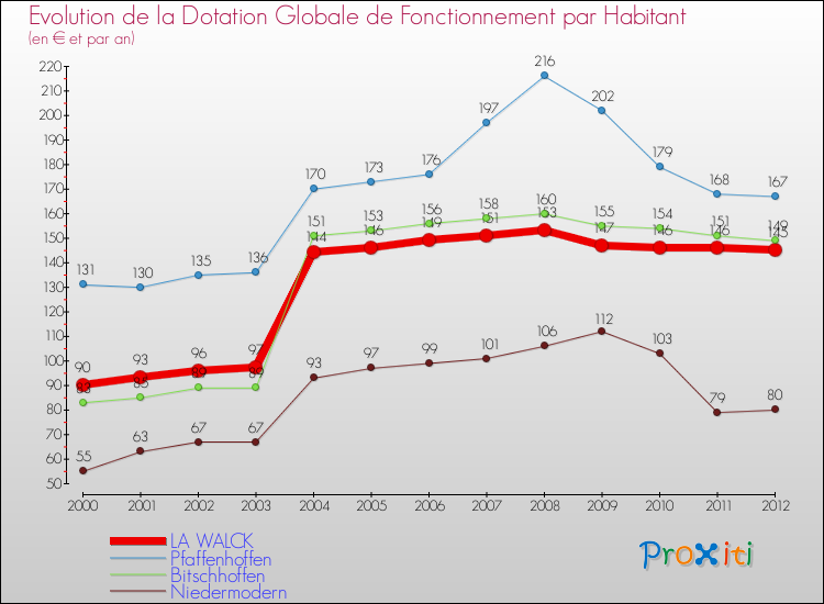 Evolution et montant de la dotation globale de fonctionnement par Habitant pour LA WALCK et les communes proches Comparaison des dotations globales de fonctionnement par habitant pour LA WALCK et les communes voisines