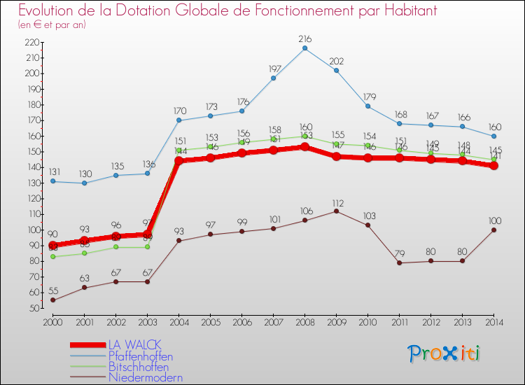 Evolution et montant de la dotation globale de fonctionnement par Habitant pour LA WALCK et les communes proches de 2000 à 2014. Comparaison des dotations globales de fonctionnement par habitant pour LA WALCK et les communes voisines de 2000 à 2014.