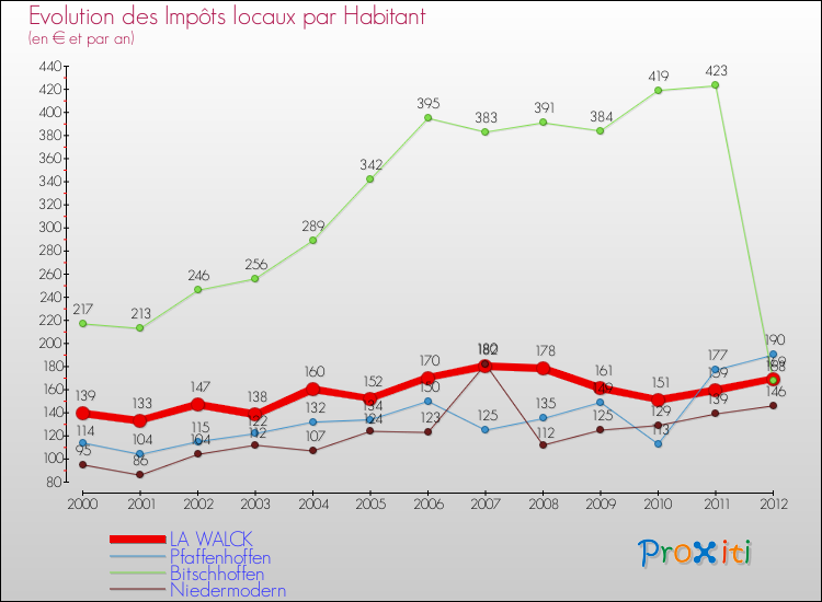 Evolution et montant des impôts locaux par Habitant pour LA WALCK et les communes proches Comparaison des impôts locaux par habitant pour LA WALCK et les communes voisines
