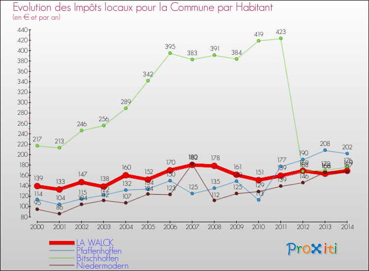 Evolution et montant des impôts locaux par Habitant pour LA WALCK et les communes proches de 2000 à 2014 Comparaison des impôts locaux par habitant pour LA WALCK et les communes voisines de 2000 à 2014