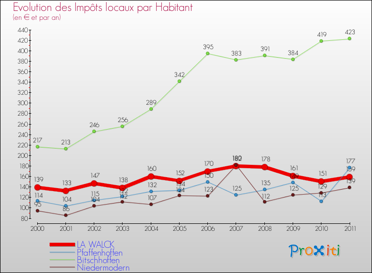 Evolution et montant des impôts locaux par Habitant pour LA WALCK et les communes proches Comparaison des impôts locaux par habitant pour LA WALCK et les communes voisines