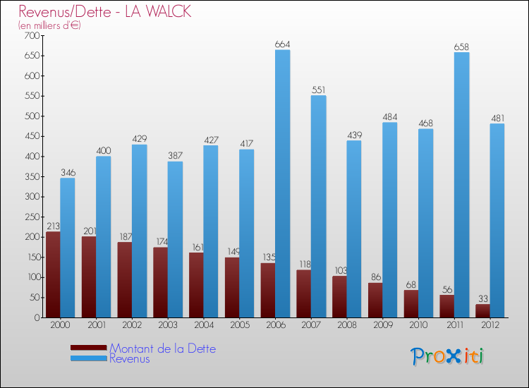 Evolution comparée de la dette et des revenus pour la commune de LA WALCK de 2000 à 2012 Comparaison de la dette et des revenus pour LA WALCK de 2000 à 2012
