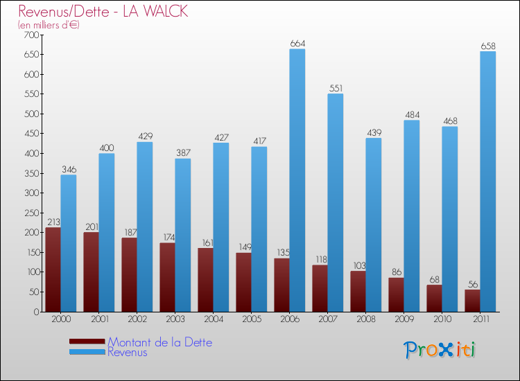 Evolution comparée de la dette et des revenus pour la commune de LA WALCK de 2000 à 2011 Comparaison de la dette et des revenus pour LA WALCK de 2000 à 2011