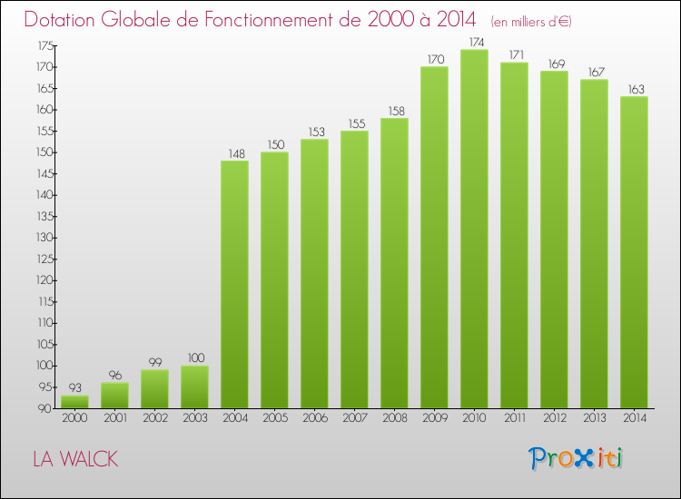 Evolution du montant de la Dotation Globale de Fonctionnement pour la commune de LA WALCK de 2000 à 2014 Evolution du montant de la Dotation Globale de Fonctionnement pour LA WALCK de 2000 à 2014