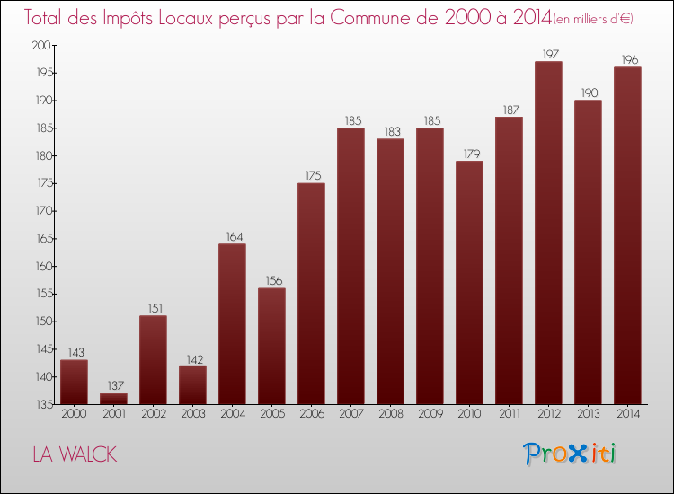 Evolution des Impôts Locaux pour la commune de LA WALCK de 2000 à 2014 Evolution des Impôts Locaux pour LA WALCK de 2000 à 2014