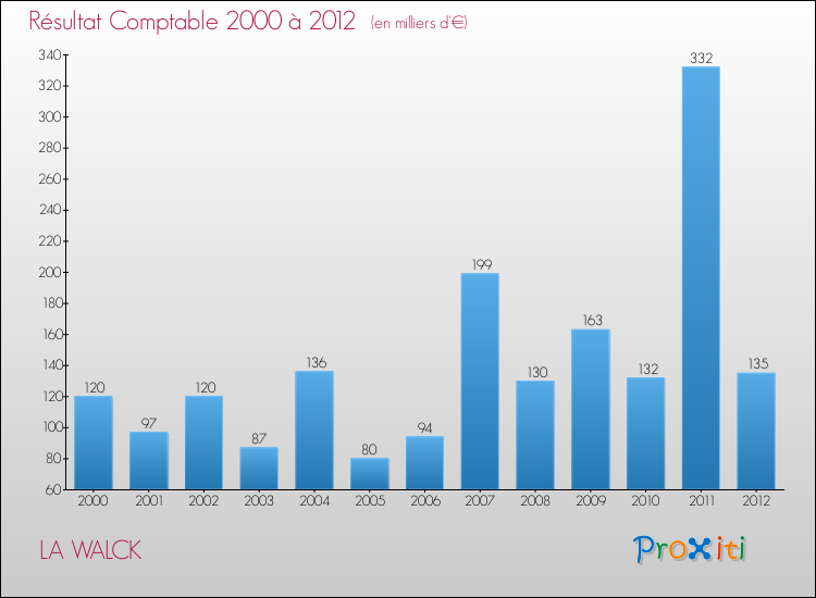 Evolution du résultat comptable pour la commune de LA WALCK de 2000 à 2012 Evolution du résultat comptable pour LA WALCK de 2000 à 2012