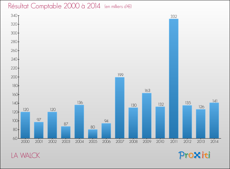 Evolution du résultat comptable pour la commune de LA WALCK de 2000 à 2014 Evolution du résultat comptable pour LA WALCK de 2000 à 2014