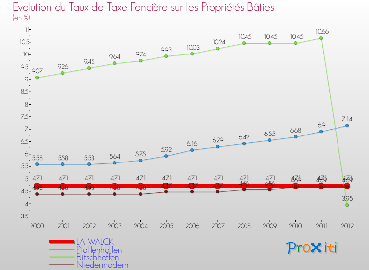 Evolution du taux de la taxe foncière sur le bati pour LA WALCK et les communes proches de 2000 à 2012 Comparaison des taux de taxe foncière sur le bati pour LA WALCK et les communes voisines de 2000 à 2012