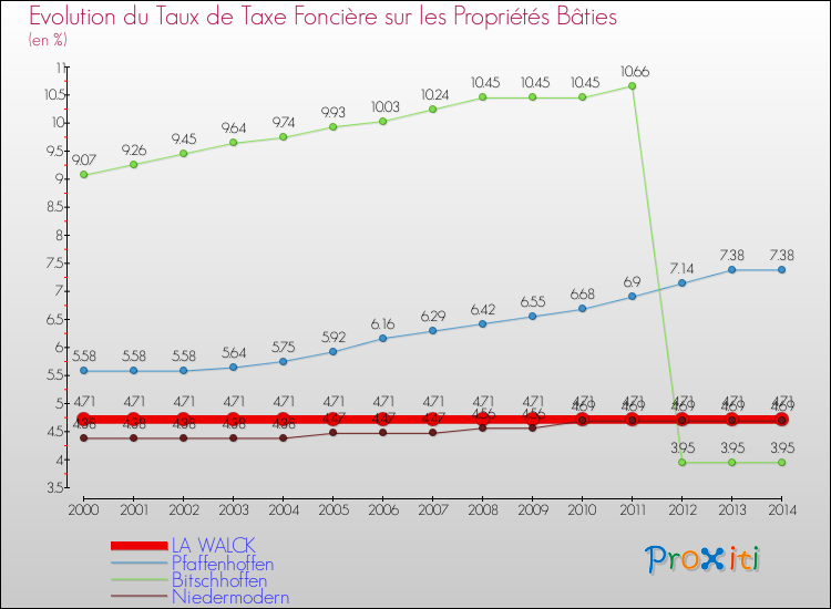 Evolution du taux de la taxe foncière sur le bati pour LA WALCK et les communes proches de 2000 à 2014 Comparaison des taux de taxe foncière sur le bati pour LA WALCK et les communes voisines de 2000 à 2014