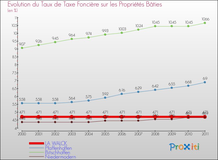 Evolution du taux de la taxe foncière sur le bati pour LA WALCK et les communes proches Comparaison des taux de taxe foncière sur le bati pour LA WALCK et les communes voisines