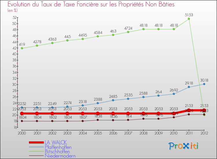 Evolution du taux de la taxe foncière sur les immeubles et terrains non batis pour LA WALCK et les communes proches de 2000 à 2012 Comparaison des taux de la taxe foncière sur les immeubles et terrains non batis pour LA WALCK et les communes voisines de 2000 à 2012