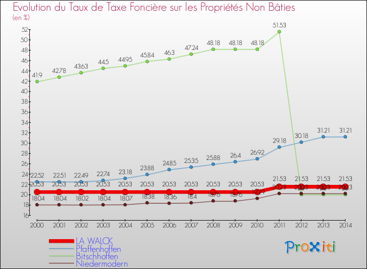 Evolution du taux de la taxe foncière sur les immeubles et terrains non batis pour LA WALCK et les communes proches de 2000 à 2014 Comparaison des taux de la taxe foncière sur les immeubles et terrains non batis pour LA WALCK et les communes voisines de 2000 à 2014