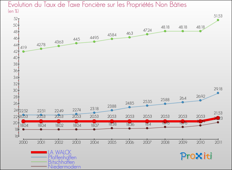 Evolution du taux de la taxe foncière sur les immeubles et terrains non batis pour LA WALCK et les communes proches Comparaison des taux de la taxe foncière sur les immeubles et terrains non batis pour LA WALCK et les communes voisines