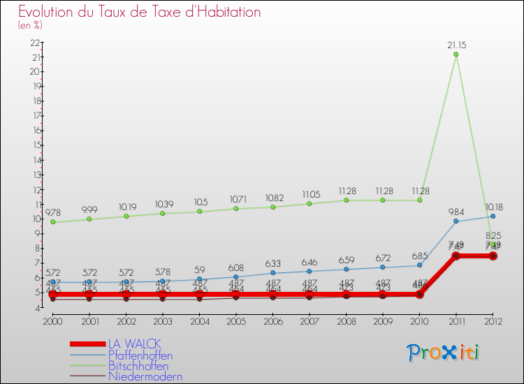 Evolution du taux de la taxe d'habitation pour LA WALCK et les communes proches Comparaison des taux de la taxe d'habitation pour LA WALCK et les communes voisines