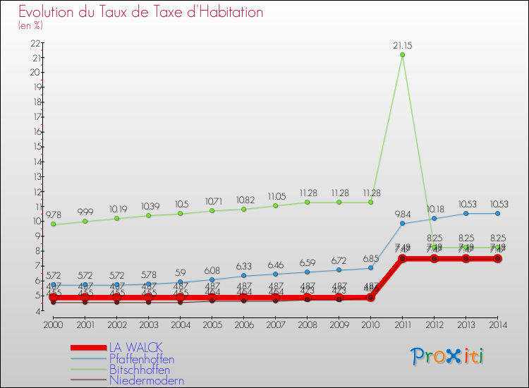 Evolution du taux de la taxe d'habitation pour LA WALCK et les communes proches de 2000 à 2014 Comparaison des taux de la taxe d'habitation pour LA WALCK et les communes voisines de 2000 à 2014