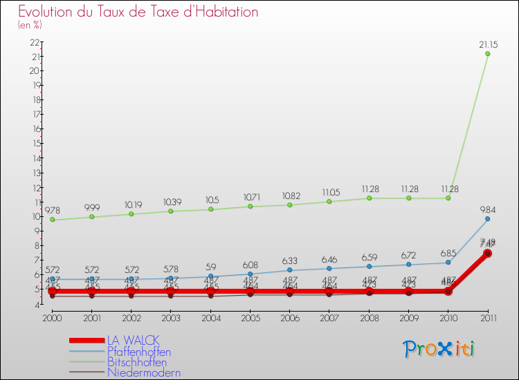 Evolution du taux de la taxe d'habitation pour LA WALCK et les communes proches Comparaison des taux de la taxe d'habitation pour LA WALCK et les communes voisines