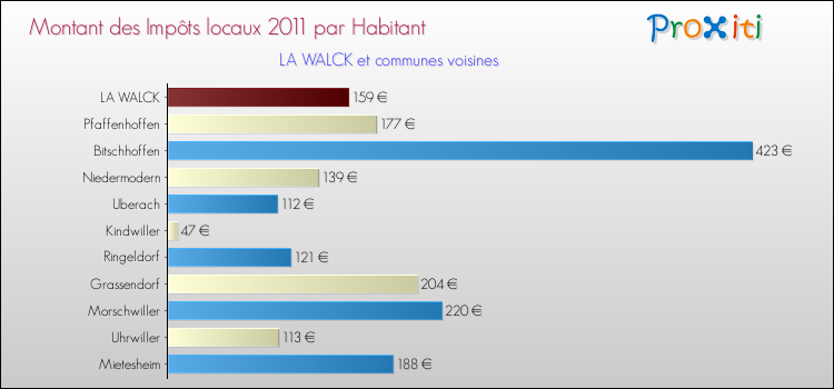 Montant des impôts locaux par Habitant pour LA WALCK et les communes proches Comparaison des impôts locaux par habitant pour LA WALCK et les communes voisines