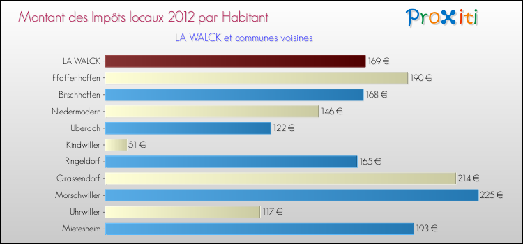 Montant des impôts locaux par Habitant pour LA WALCK et les communes proches Comparaison des impôts locaux par habitant pour LA WALCK et les communes voisines