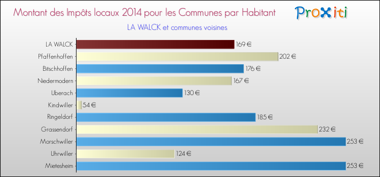 Montant des impôts locaux par Habitant pour LA WALCK et les communes proches en 2014 Comparaison des impôts locaux par habitant pour LA WALCK et les communes voisines en 2014