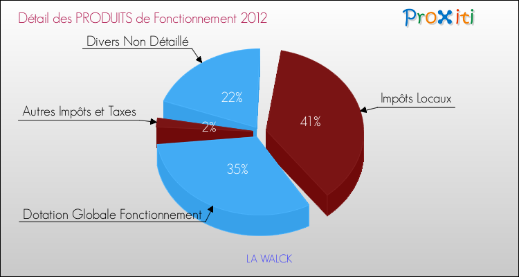 Décomposition du Budget de Fonctionnement 2012 de la commune de LA WALCK Budget de Fonctionnement 2012 pour la commune de LA WALCK