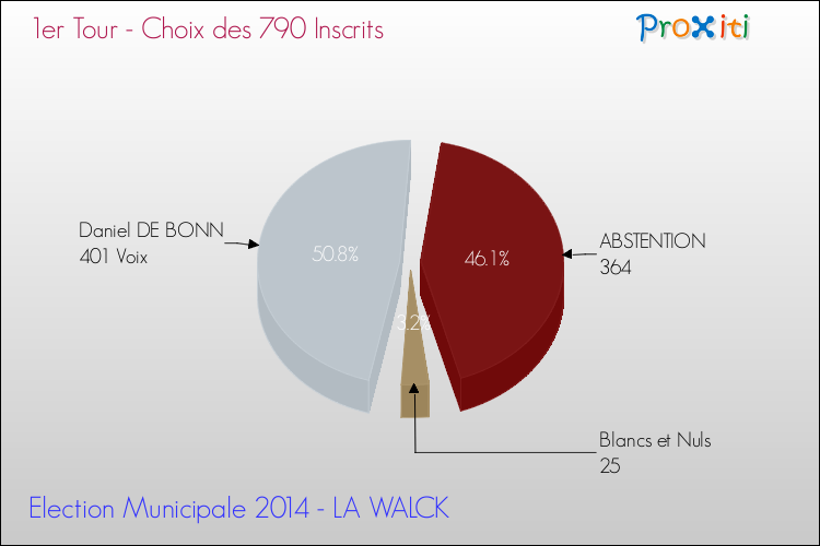 Résultats par rapport aux inscrits au 1er Tour des Elections Municipales 2014 de la commune de LA WALCK Elections Municipales 2014 - Résultats par rapport aux inscrits au 1er Tour pour la commune de LA WALCK