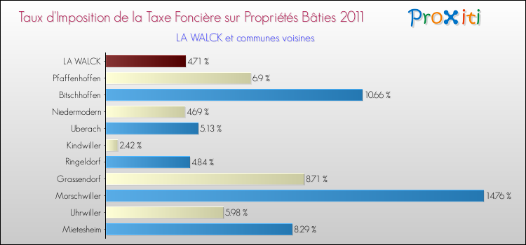 Taux d'imposition de la taxe foncière sur le bati 2011 pour LA WALCK et les communes proches Comparaison des taux d'imposition de la taxe foncière sur le bati 2011 pour LA WALCK et les communes voisines