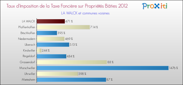 Taux d'imposition de la taxe foncière sur le bati 2012 pour LA WALCK et les communes proches Comparaison des taux d'imposition de la taxe foncière sur le bati 2012 pour LA WALCK et les communes voisines