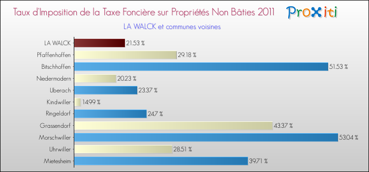 Taux d'imposition de la taxe foncière sur les immeubles et terrains non batis 2011 pour LA WALCK et les communes proches Comparaison des taux d'imposition de la taxe foncière sur les immeubles et terrains non batis 2011 pour LA WALCK et les communes voisines