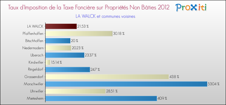 Taux d'imposition de la taxe foncière sur les immeubles et terrains non batis 2012 pour LA WALCK et les communes proches Comparaison des taux d'imposition de la taxe foncière sur les immeubles et terrains non batis 2012 pour LA WALCK et les communes voisines