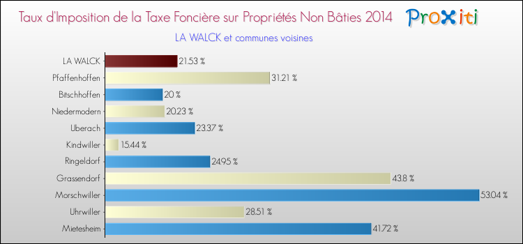 Taux d'imposition de la taxe foncière sur les immeubles et terrains non batis 2014 pour LA WALCK et les communes proches Comparaison des taux d'imposition de la taxe foncière sur les immeubles et terrains non batis 2014 pour LA WALCK et les communes voisines