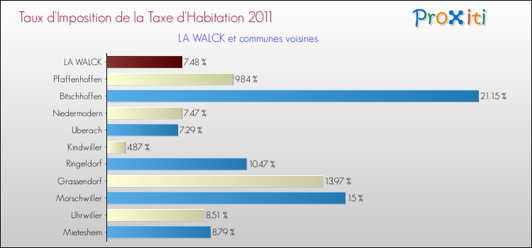 Taux d'imposition de la taxe d'habitation 2011 pour LA WALCK et les communes proches Comparaison des taux d'imposition de la taxe d'habitation 2011 pour LA WALCK et les communes voisines