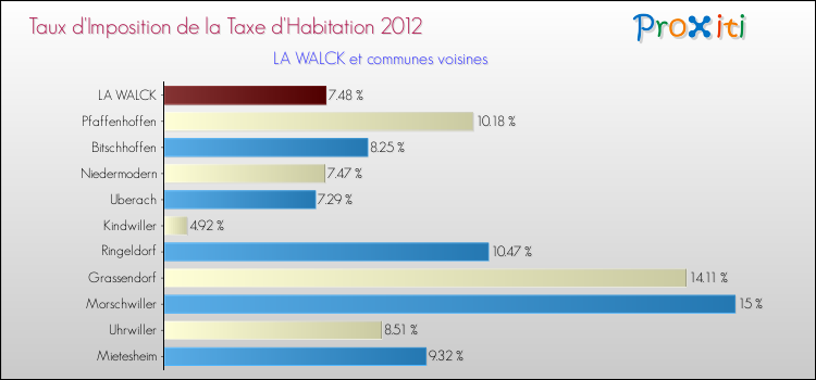 Taux d'imposition de la taxe d'habitation 2012 pour LA WALCK et les communes proches Comparaison des taux d'imposition de la taxe d'habitation 2012 pour LA WALCK et les communes voisines