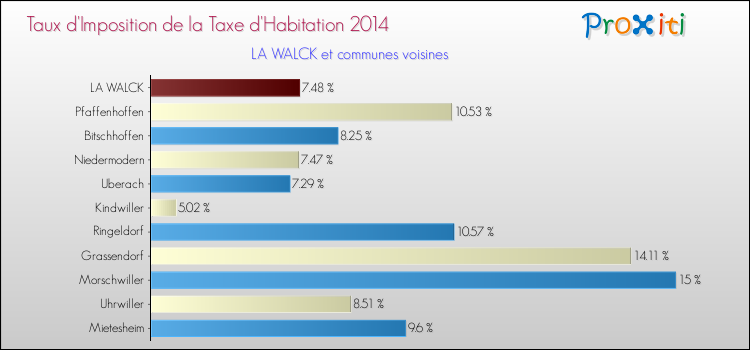 Taux d'imposition de la taxe d'habitation 2014 pour LA WALCK et les communes proches Comparaison des taux d'imposition de la taxe d'habitation 2014 pour LA WALCK et les communes voisines