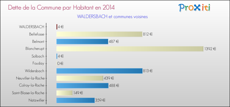 Dette par habitant de la commune en 2014 pour WALDERSBACH et les communes proches Comparaison de la dette par habitant de la commune en 2014 pour WALDERSBACH et les communes voisines