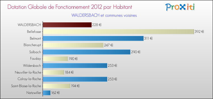 Montant des dotations globales de fonctionnement DGF par Habitant pour WALDERSBACH et les communes proches Comparaison des des dotations globales de fonctionnement DGF par habitant pour WALDERSBACH et les communes voisines