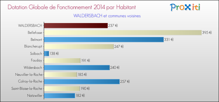 Montant des dotations globales de fonctionnement DGF par Habitant pour WALDERSBACH et les communes proches en 2014. Comparaison des des dotations globales de fonctionnement DGF par habitant pour WALDERSBACH et les communes voisines en 2014.
