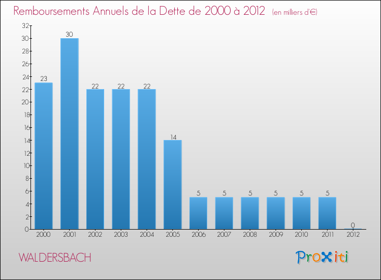 Evolution de l'annuité de la dette pour la commune de WALDERSBACH de 2000 à 2012 Annuités de la dette pour WALDERSBACH de 2000 à 2012