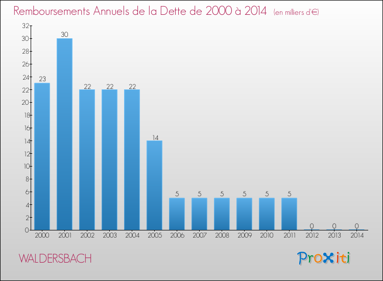 Evolution de l'annuité de la dette pour la commune de WALDERSBACH de 2000 à 2014 Annuités de la dette pour WALDERSBACH de 2000 à 2014