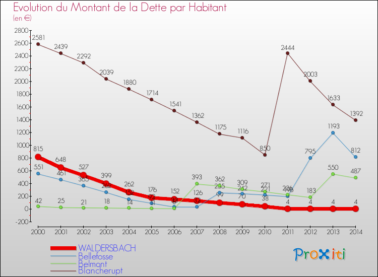 Evolution de la dette par habitant pour la commune de WALDERSBACH et les communes proches de 2000 à 2014 Comparaison de la dette par habitant pour WALDERSBACH et les communes voisines de 2000 à 2014