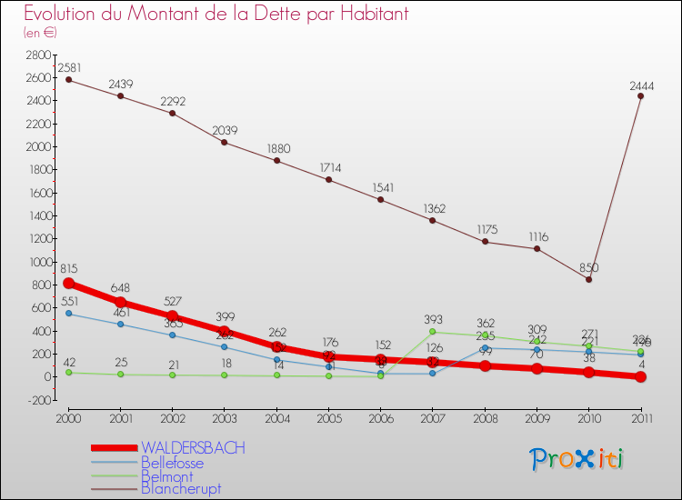 Evolution de la dette par habitant pour la commune de WALDERSBACH et les communes proches Comparaison de la dette par habitant pour WALDERSBACH et les communes voisines