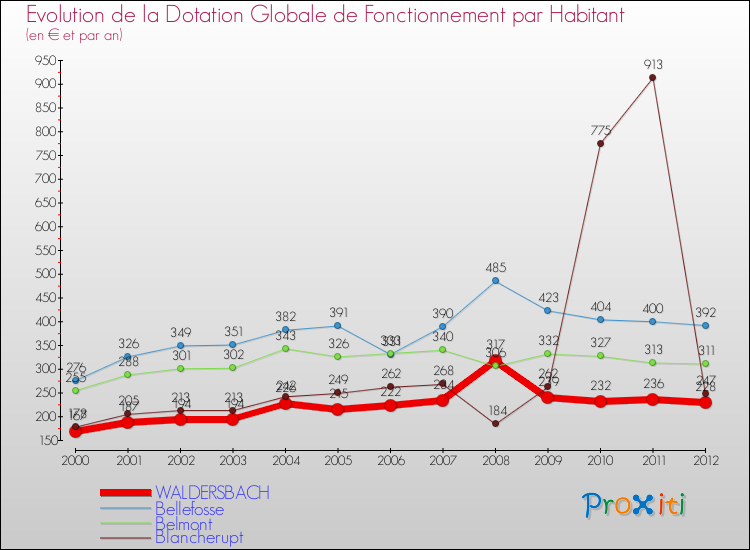 Evolution et montant de la dotation globale de fonctionnement par Habitant pour WALDERSBACH et les communes proches Comparaison des dotations globales de fonctionnement par habitant pour WALDERSBACH et les communes voisines