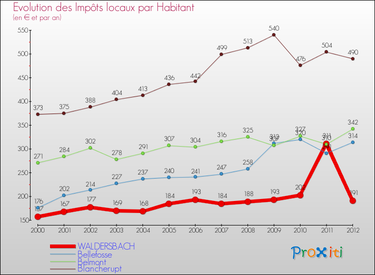 Evolution et montant des impôts locaux par Habitant pour WALDERSBACH et les communes proches Comparaison des impôts locaux par habitant pour WALDERSBACH et les communes voisines
