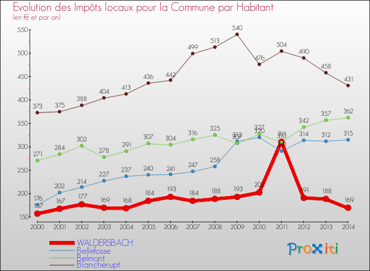 Evolution et montant des impôts locaux par Habitant pour WALDERSBACH et les communes proches de 2000 à 2014 Comparaison des impôts locaux par habitant pour WALDERSBACH et les communes voisines de 2000 à 2014