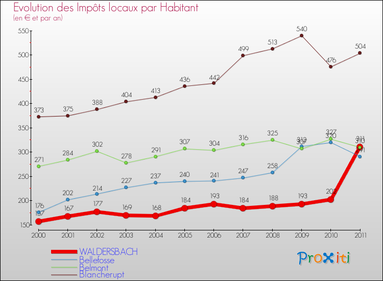 Evolution et montant des impôts locaux par Habitant pour WALDERSBACH et les communes proches Comparaison des impôts locaux par habitant pour WALDERSBACH et les communes voisines
